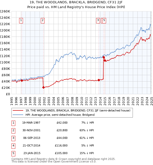 19, THE WOODLANDS, BRACKLA, BRIDGEND, CF31 2JF: Price paid vs HM Land Registry's House Price Index