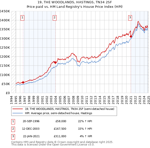 19, THE WOODLANDS, HASTINGS, TN34 2SF: Price paid vs HM Land Registry's House Price Index