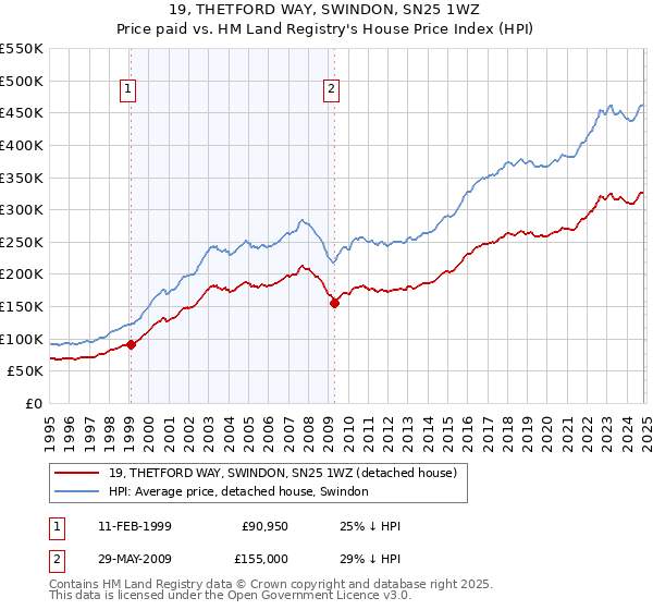 19, THETFORD WAY, SWINDON, SN25 1WZ: Price paid vs HM Land Registry's House Price Index