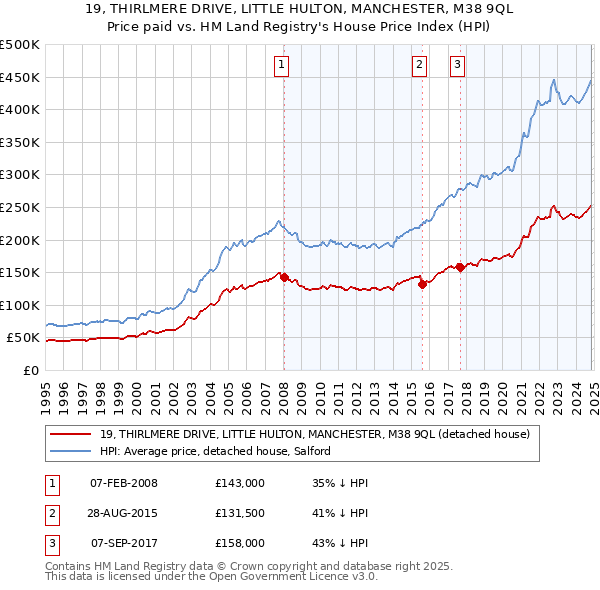 19, THIRLMERE DRIVE, LITTLE HULTON, MANCHESTER, M38 9QL: Price paid vs HM Land Registry's House Price Index