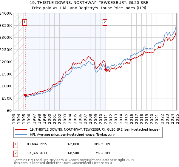 19, THISTLE DOWNS, NORTHWAY, TEWKESBURY, GL20 8RE: Price paid vs HM Land Registry's House Price Index