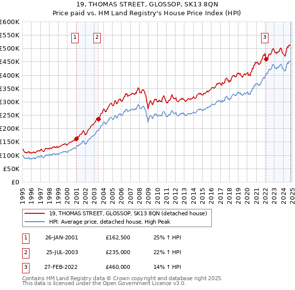 19, THOMAS STREET, GLOSSOP, SK13 8QN: Price paid vs HM Land Registry's House Price Index