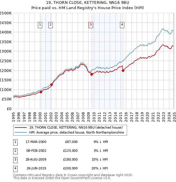 19, THORN CLOSE, KETTERING, NN16 9BU: Price paid vs HM Land Registry's House Price Index