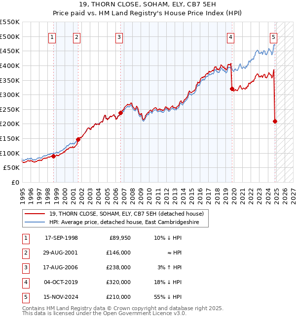 19, THORN CLOSE, SOHAM, ELY, CB7 5EH: Price paid vs HM Land Registry's House Price Index