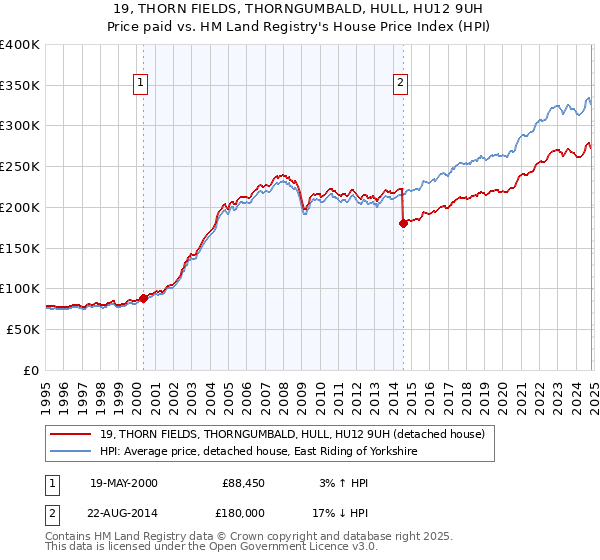 19, THORN FIELDS, THORNGUMBALD, HULL, HU12 9UH: Price paid vs HM Land Registry's House Price Index