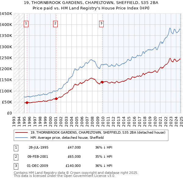 19, THORNBROOK GARDENS, CHAPELTOWN, SHEFFIELD, S35 2BA: Price paid vs HM Land Registry's House Price Index