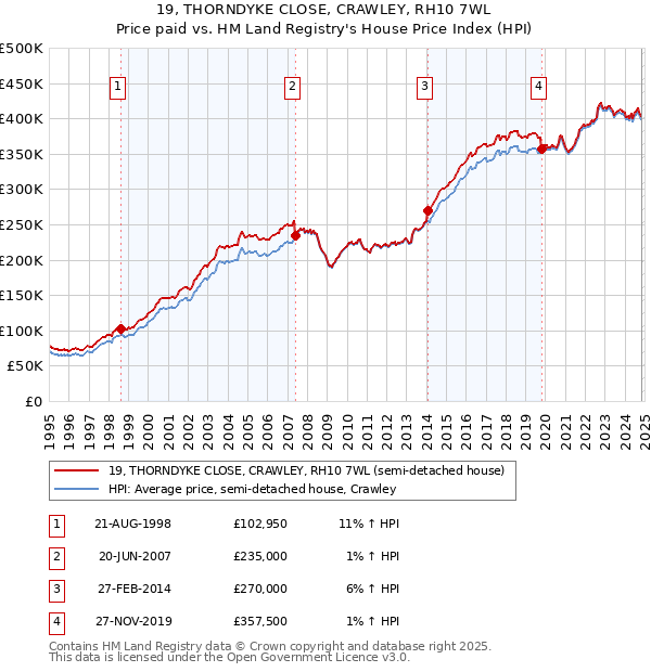 19, THORNDYKE CLOSE, CRAWLEY, RH10 7WL: Price paid vs HM Land Registry's House Price Index