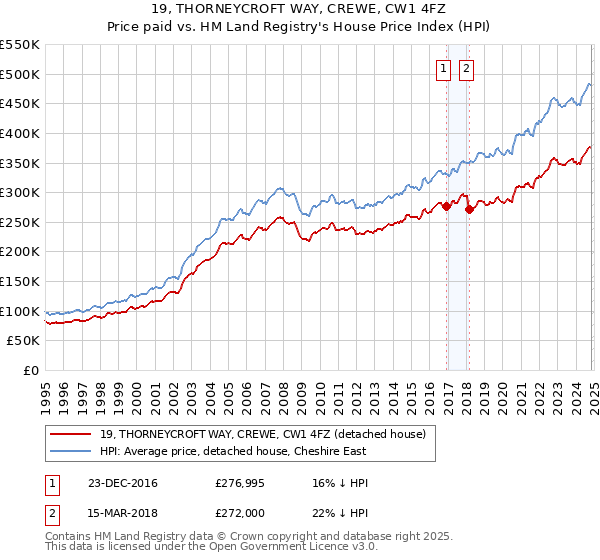 19, THORNEYCROFT WAY, CREWE, CW1 4FZ: Price paid vs HM Land Registry's House Price Index