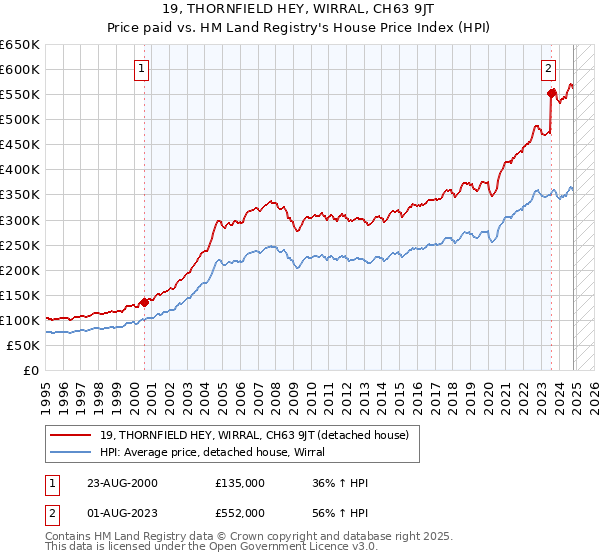 19, THORNFIELD HEY, WIRRAL, CH63 9JT: Price paid vs HM Land Registry's House Price Index