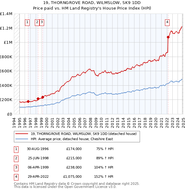 19, THORNGROVE ROAD, WILMSLOW, SK9 1DD: Price paid vs HM Land Registry's House Price Index