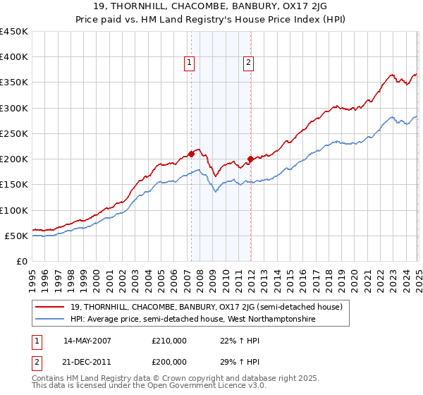 19, THORNHILL, CHACOMBE, BANBURY, OX17 2JG: Price paid vs HM Land Registry's House Price Index