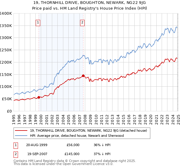 19, THORNHILL DRIVE, BOUGHTON, NEWARK, NG22 9JG: Price paid vs HM Land Registry's House Price Index