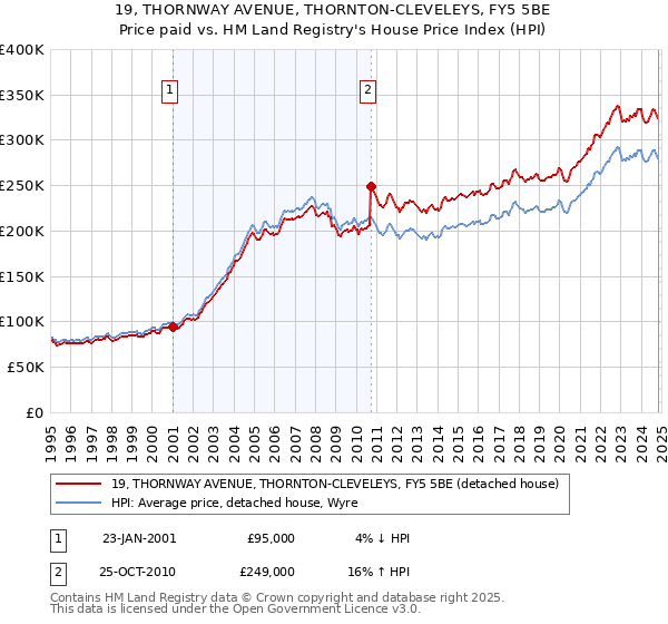 19, THORNWAY AVENUE, THORNTON-CLEVELEYS, FY5 5BE: Price paid vs HM Land Registry's House Price Index