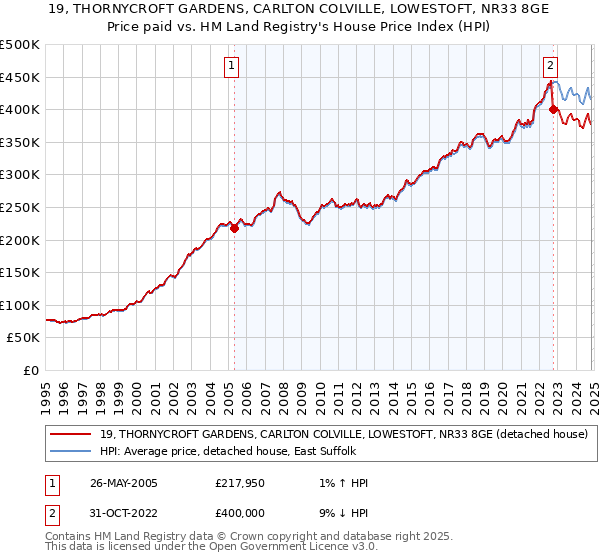 19, THORNYCROFT GARDENS, CARLTON COLVILLE, LOWESTOFT, NR33 8GE: Price paid vs HM Land Registry's House Price Index