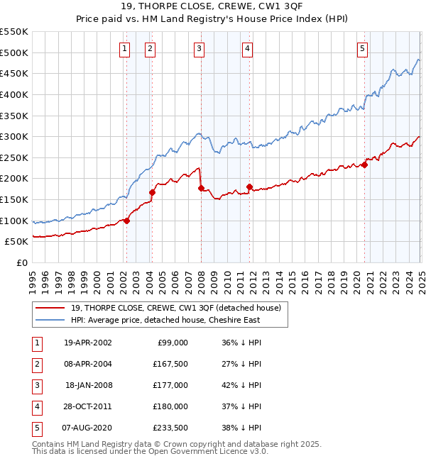 19, THORPE CLOSE, CREWE, CW1 3QF: Price paid vs HM Land Registry's House Price Index