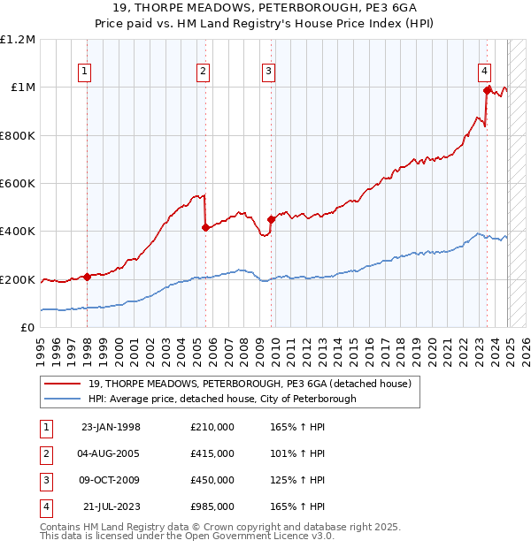 19, THORPE MEADOWS, PETERBOROUGH, PE3 6GA: Price paid vs HM Land Registry's House Price Index