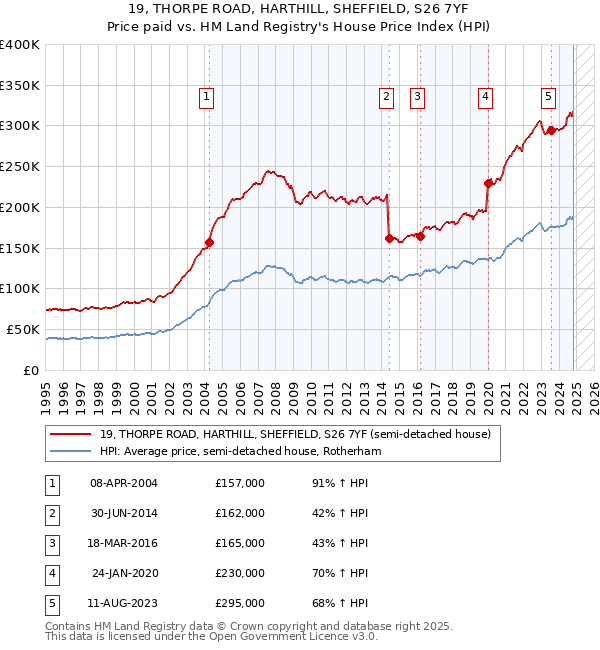 19, THORPE ROAD, HARTHILL, SHEFFIELD, S26 7YF: Price paid vs HM Land Registry's House Price Index