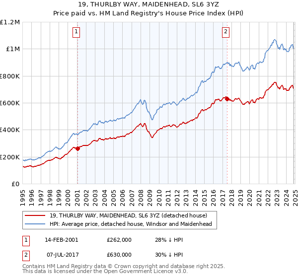 19, THURLBY WAY, MAIDENHEAD, SL6 3YZ: Price paid vs HM Land Registry's House Price Index