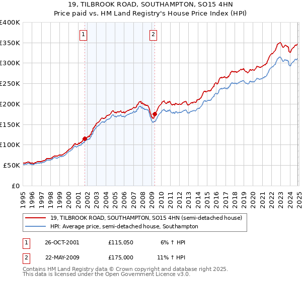 19, TILBROOK ROAD, SOUTHAMPTON, SO15 4HN: Price paid vs HM Land Registry's House Price Index