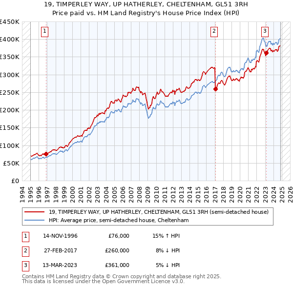 19, TIMPERLEY WAY, UP HATHERLEY, CHELTENHAM, GL51 3RH: Price paid vs HM Land Registry's House Price Index