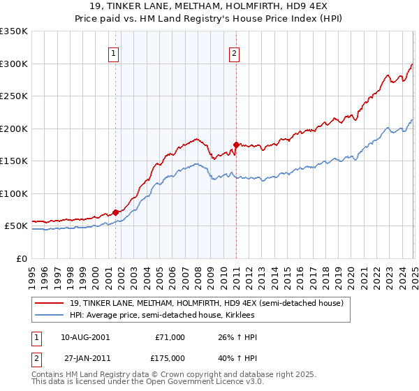 19, TINKER LANE, MELTHAM, HOLMFIRTH, HD9 4EX: Price paid vs HM Land Registry's House Price Index