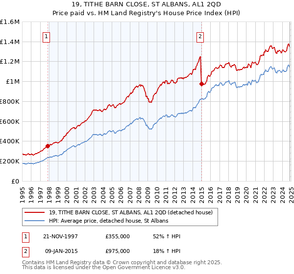 19, TITHE BARN CLOSE, ST ALBANS, AL1 2QD: Price paid vs HM Land Registry's House Price Index