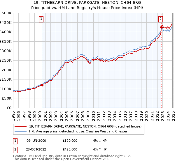 19, TITHEBARN DRIVE, PARKGATE, NESTON, CH64 6RG: Price paid vs HM Land Registry's House Price Index