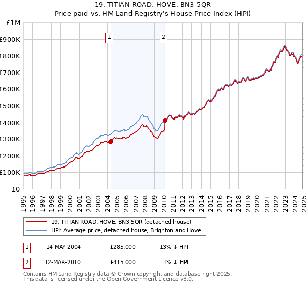 19, TITIAN ROAD, HOVE, BN3 5QR: Price paid vs HM Land Registry's House Price Index