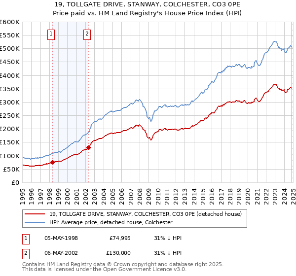 19, TOLLGATE DRIVE, STANWAY, COLCHESTER, CO3 0PE: Price paid vs HM Land Registry's House Price Index