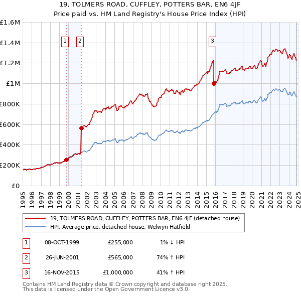 19, TOLMERS ROAD, CUFFLEY, POTTERS BAR, EN6 4JF: Price paid vs HM Land Registry's House Price Index