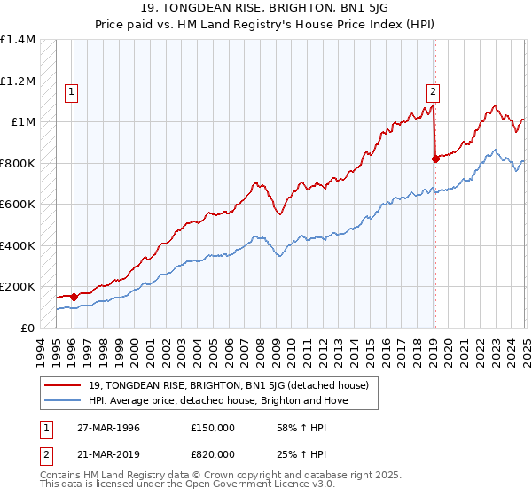 19, TONGDEAN RISE, BRIGHTON, BN1 5JG: Price paid vs HM Land Registry's House Price Index