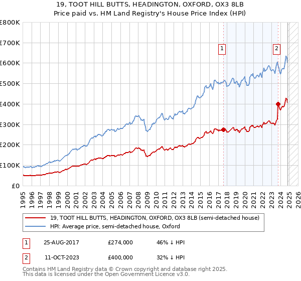 19, TOOT HILL BUTTS, HEADINGTON, OXFORD, OX3 8LB: Price paid vs HM Land Registry's House Price Index