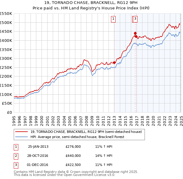 19, TORNADO CHASE, BRACKNELL, RG12 9PH: Price paid vs HM Land Registry's House Price Index