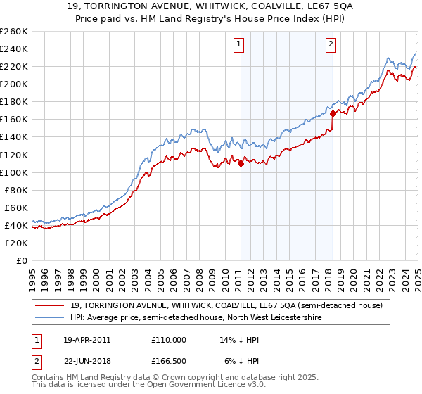 19, TORRINGTON AVENUE, WHITWICK, COALVILLE, LE67 5QA: Price paid vs HM Land Registry's House Price Index