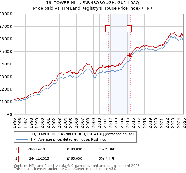 19, TOWER HILL, FARNBOROUGH, GU14 0AQ: Price paid vs HM Land Registry's House Price Index