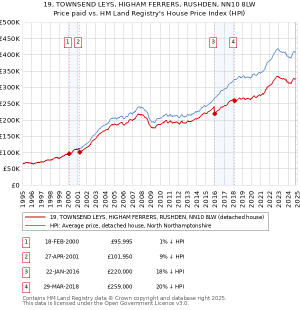 19, TOWNSEND LEYS, HIGHAM FERRERS, RUSHDEN, NN10 8LW: Price paid vs HM Land Registry's House Price Index