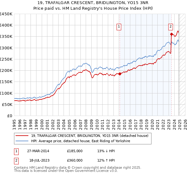 19, TRAFALGAR CRESCENT, BRIDLINGTON, YO15 3NR: Price paid vs HM Land Registry's House Price Index