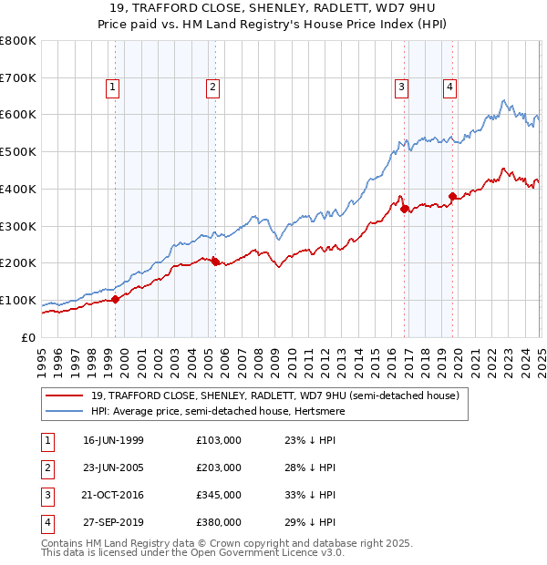 19, TRAFFORD CLOSE, SHENLEY, RADLETT, WD7 9HU: Price paid vs HM Land Registry's House Price Index