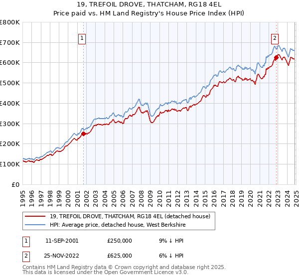 19, TREFOIL DROVE, THATCHAM, RG18 4EL: Price paid vs HM Land Registry's House Price Index