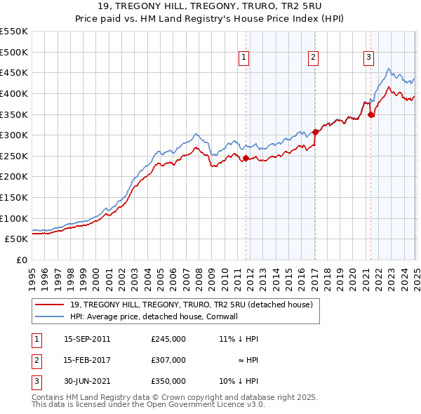 19, TREGONY HILL, TREGONY, TRURO, TR2 5RU: Price paid vs HM Land Registry's House Price Index