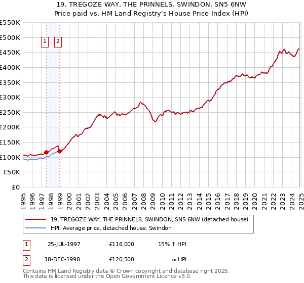 19, TREGOZE WAY, THE PRINNELS, SWINDON, SN5 6NW: Price paid vs HM Land Registry's House Price Index