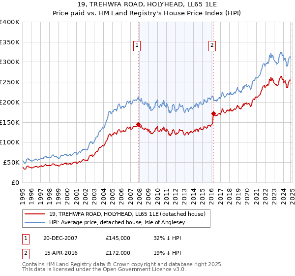 19, TREHWFA ROAD, HOLYHEAD, LL65 1LE: Price paid vs HM Land Registry's House Price Index