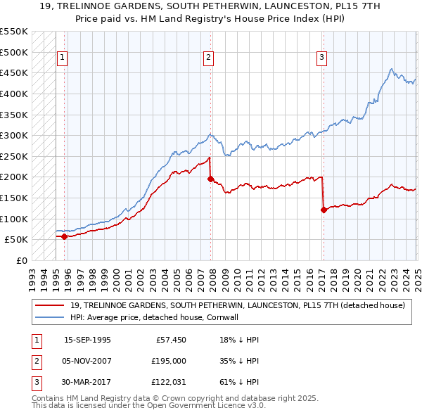 19, TRELINNOE GARDENS, SOUTH PETHERWIN, LAUNCESTON, PL15 7TH: Price paid vs HM Land Registry's House Price Index