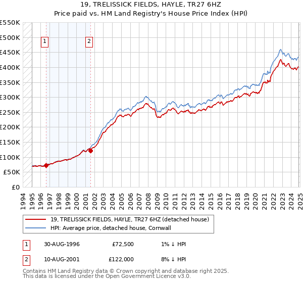 19, TRELISSICK FIELDS, HAYLE, TR27 6HZ: Price paid vs HM Land Registry's House Price Index