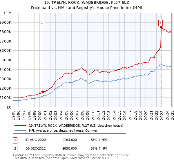 19, TRELYN, ROCK, WADEBRIDGE, PL27 6LZ: Price paid vs HM Land Registry's House Price Index