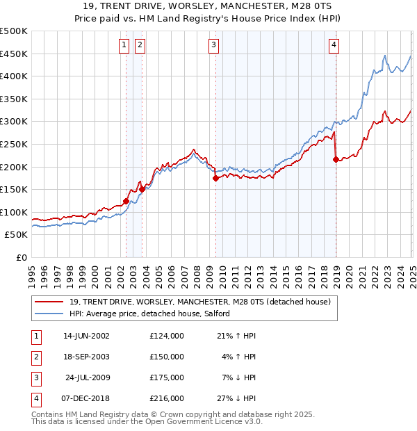 19, TRENT DRIVE, WORSLEY, MANCHESTER, M28 0TS: Price paid vs HM Land Registry's House Price Index