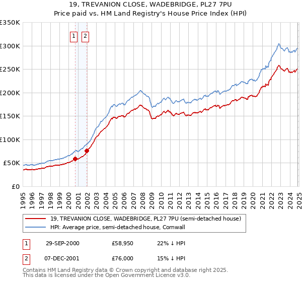 19, TREVANION CLOSE, WADEBRIDGE, PL27 7PU: Price paid vs HM Land Registry's House Price Index