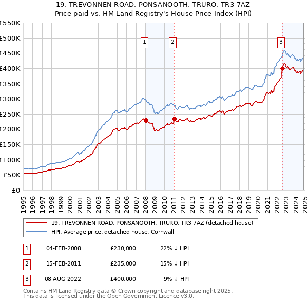 19, TREVONNEN ROAD, PONSANOOTH, TRURO, TR3 7AZ: Price paid vs HM Land Registry's House Price Index