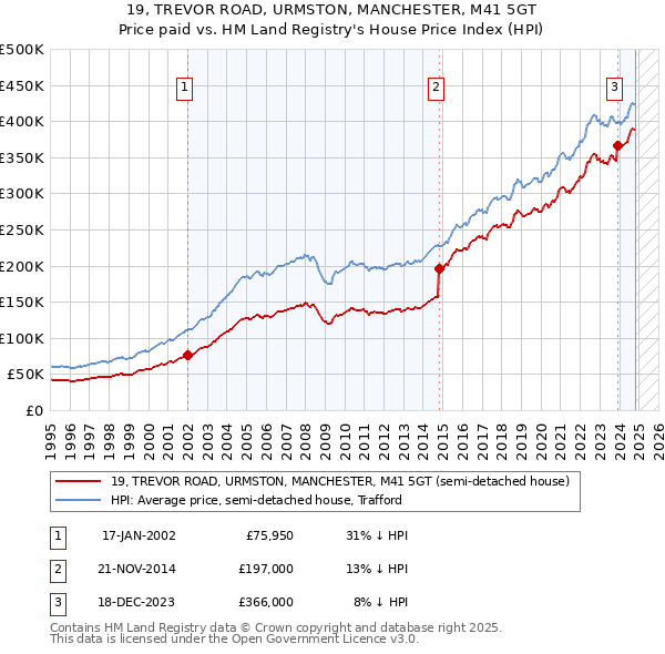 19, TREVOR ROAD, URMSTON, MANCHESTER, M41 5GT: Price paid vs HM Land Registry's House Price Index