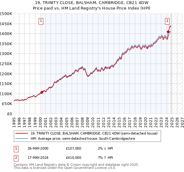 19, TRINITY CLOSE, BALSHAM, CAMBRIDGE, CB21 4DW: Price paid vs HM Land Registry's House Price Index